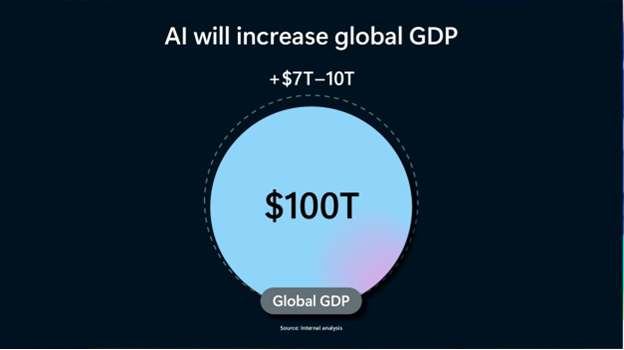 AI's Impact on Global GDP of 10% (approximately $7T to 10T)