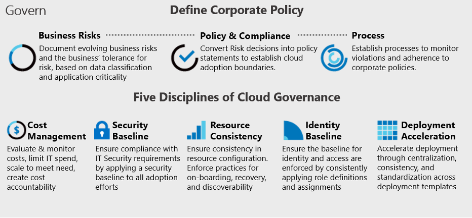Cloud Governance & Corporate Policy Definition; Source: Microsoft