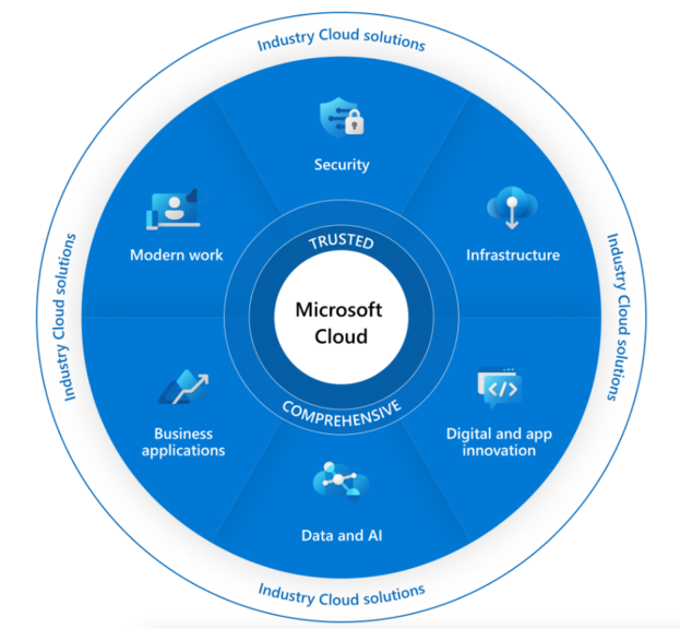 Microsoft Cloud Breakdown Diagram; Source: Microsoft