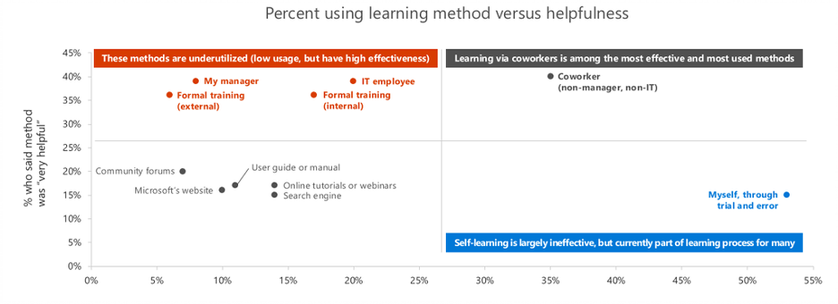 Diagram Comparison Between Learning Method and Helpfulness; Source: Microsoft